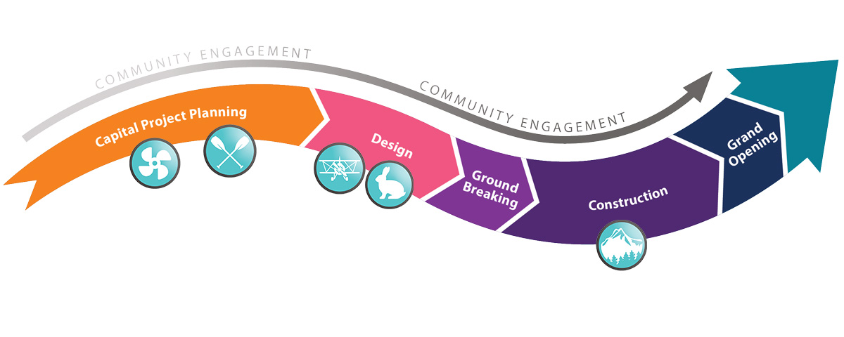 Capital-Timeline GENERAL 20230309 An undulating arrow-shaped timeline describing the stages of a Capital Project project: 1. Capital Project Planning. 2. Design. 3. Ground Breaking. 4. Construction. 5. Grand Opening. Markers indicate that Mariner & Lake Stevens Libraries are in the planning phase, Arlington & Langley Libraries are in the design phase, & Darrington Library is in the construction phase.