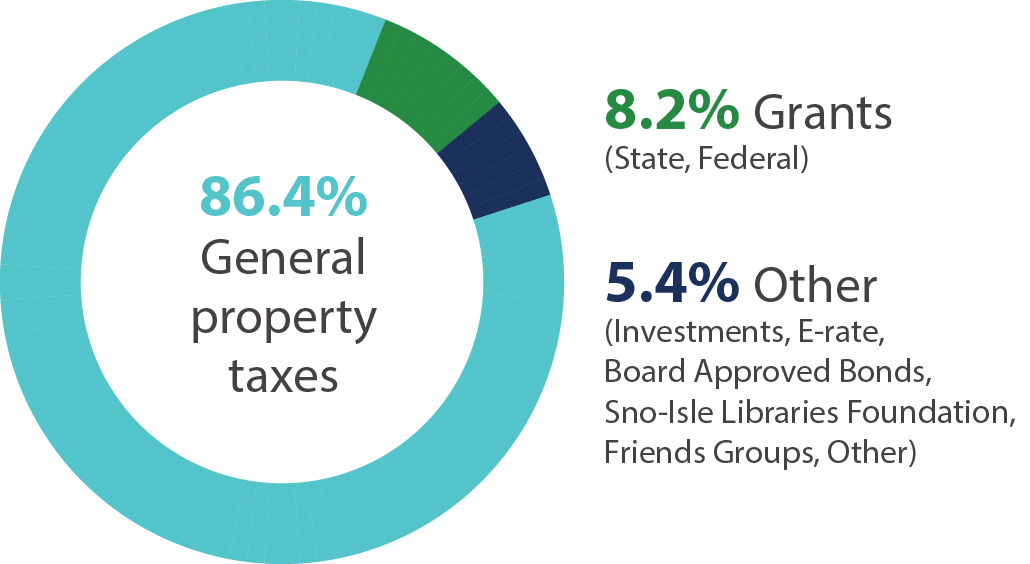 Page_AboutUs_2022 Funding Chart